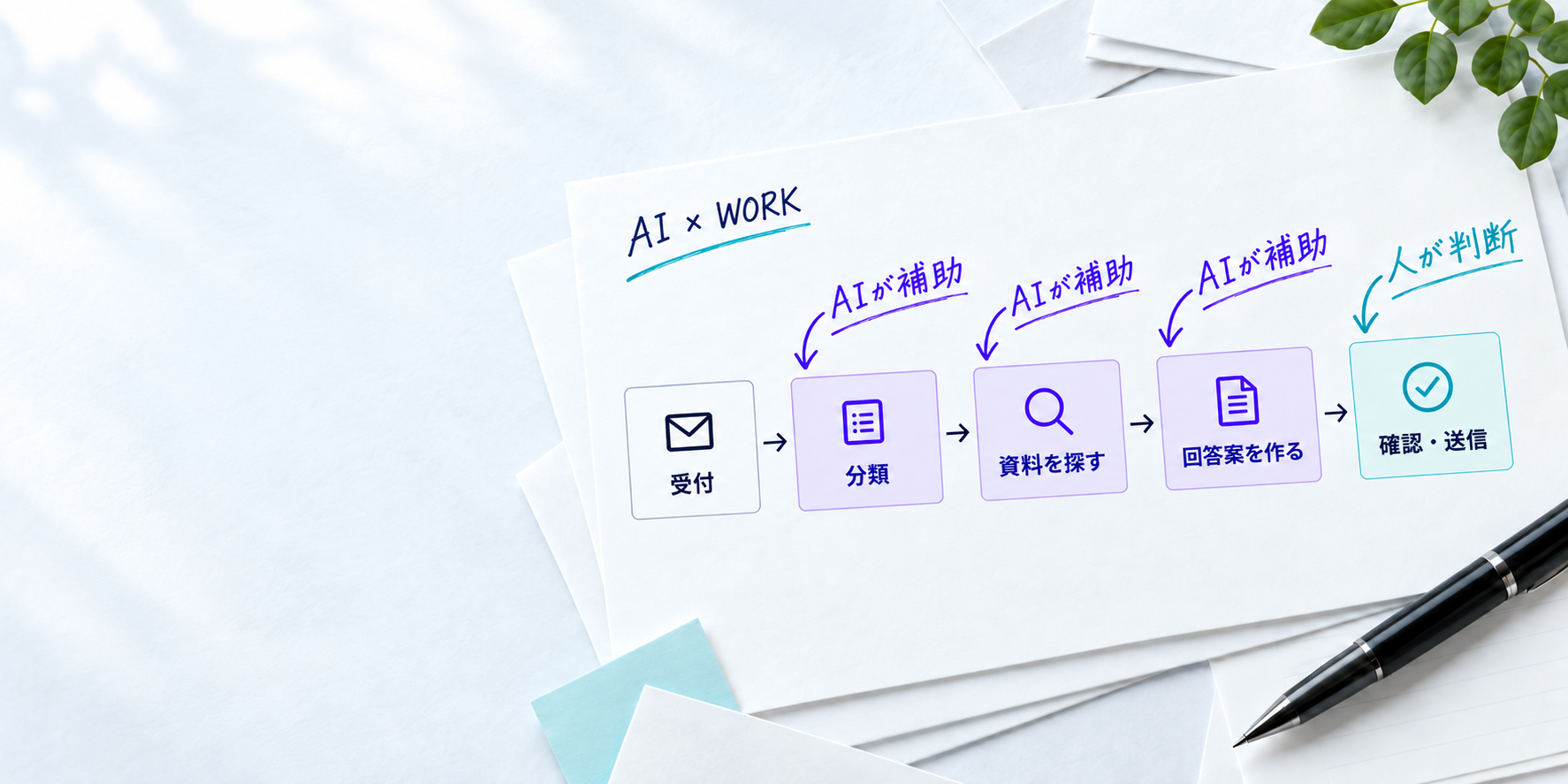 紙面の業務フローに、紫と青緑のペンでAIの補助と人の判断を書き添えた活用イメージ