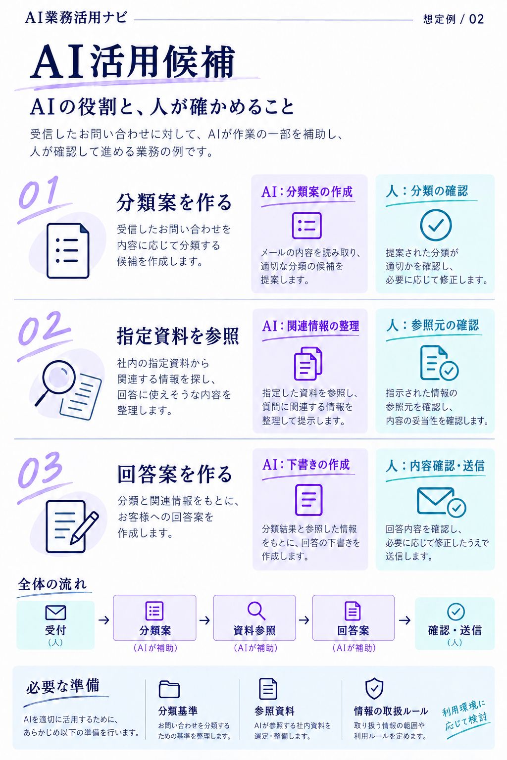 AI活用候補の想定例。分類案・指定資料参照・回答案の3候補に、AIの役割、人の確認、必要な準備と変更後の流れを整理した診断資料。