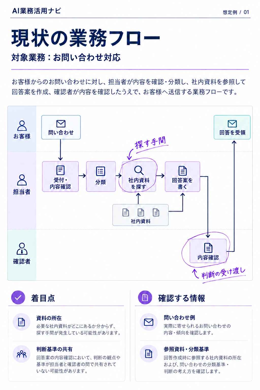 現状の業務フローの想定例。お客様・担当者・確認者の役割別に、受付、分類、資料検索、回答案、確認と送信、情報の受け渡しと着目点を整理した診断資料。