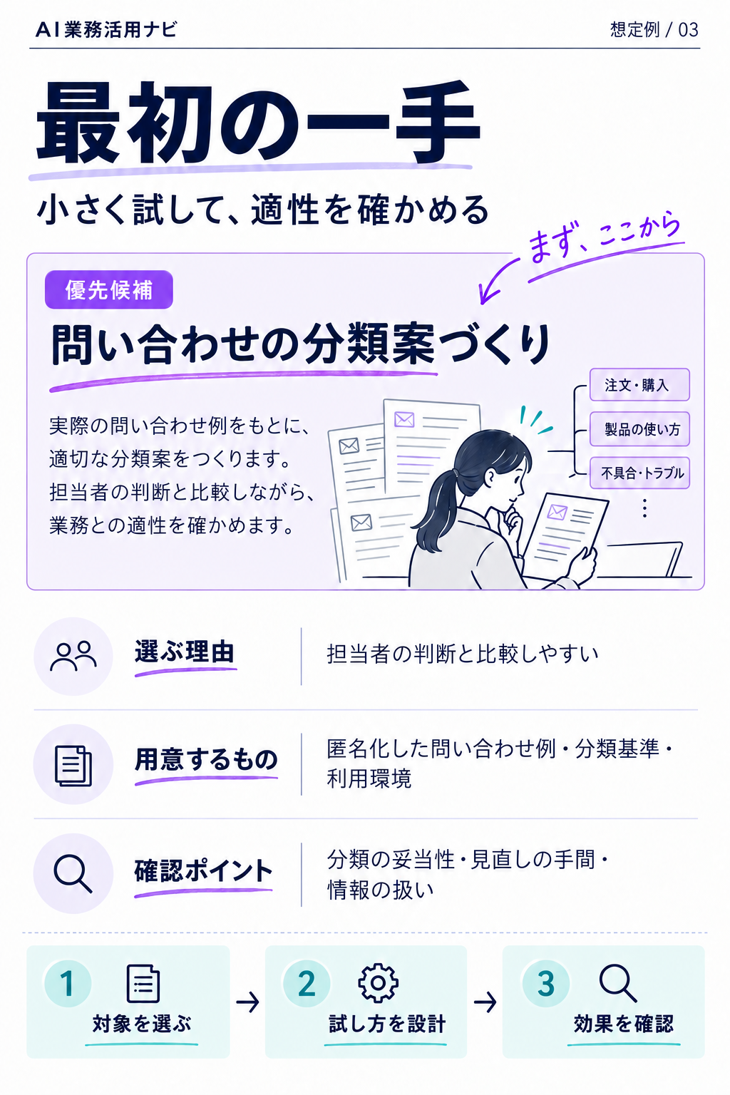 最初の一手の想定例。問い合わせ分類案づくりを優先候補とし、選ぶ理由、用意する資料と環境、試すときの確認ポイントを示した診断資料。